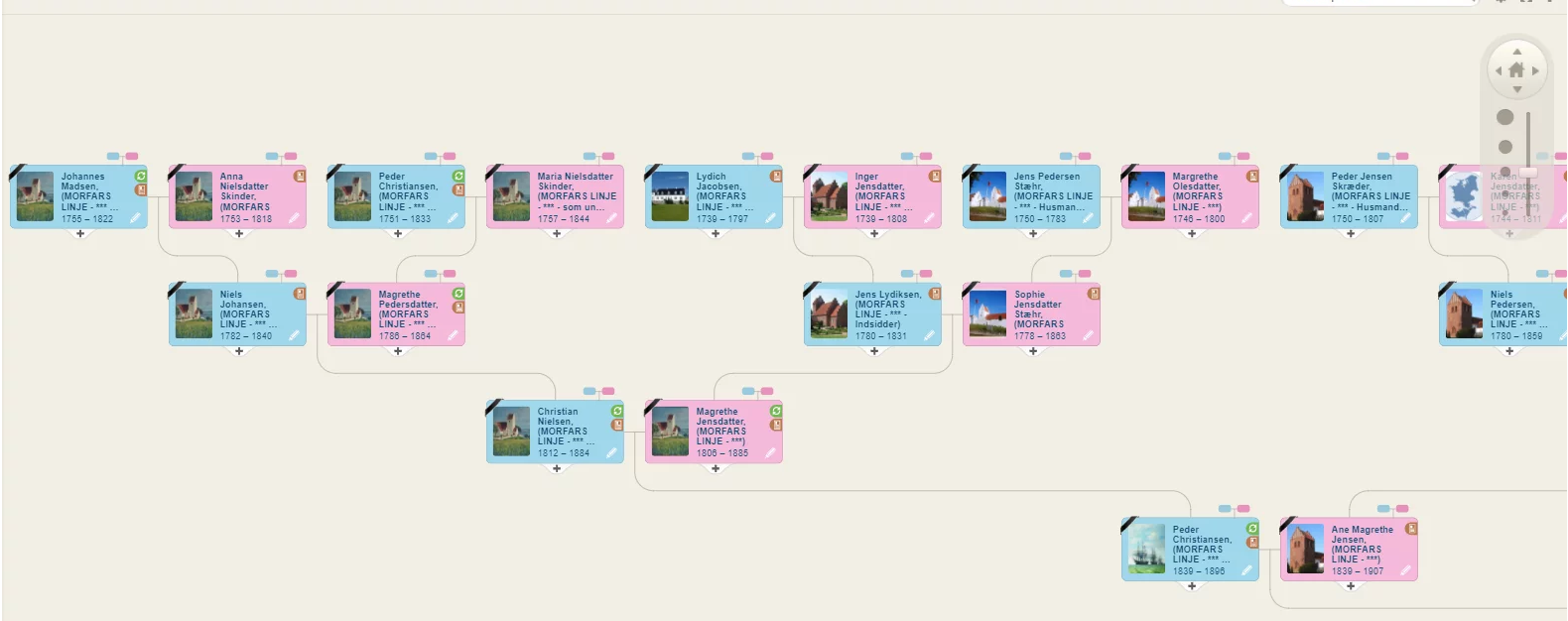 Ovenfor ser du et slektstre slik det ser ut i MyHeritage når du har valgt ‘familievisning’. Her har du muligheten til å se alle slektninger i treet, inkludert sidegrener og innlagte grener, hvis du har opprettet slike. De fleste velger denne visningen på treet når de sitter og jobber aktivt med det.
